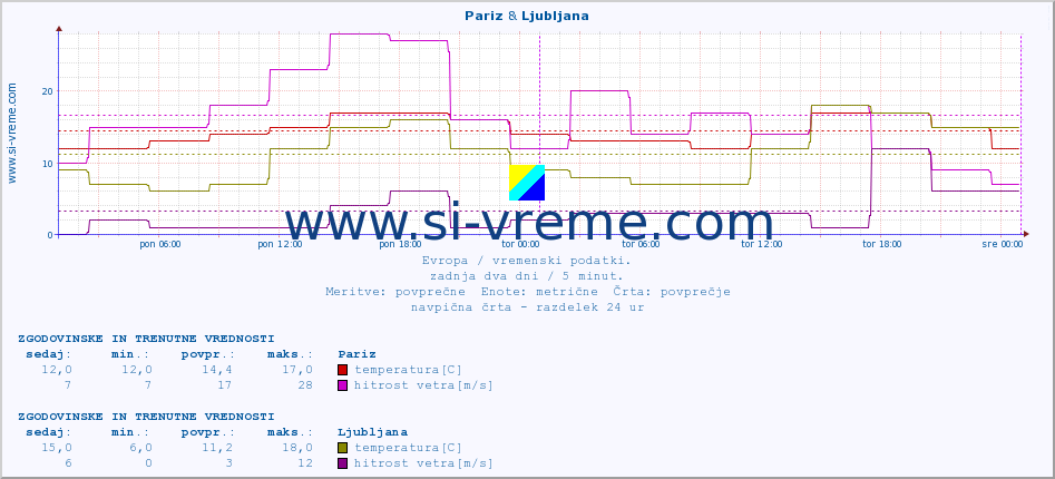 POVPREČJE :: Pariz & Ljubljana :: temperatura | vlaga | hitrost vetra | sunki vetra | tlak | padavine | sneg :: zadnja dva dni / 5 minut.