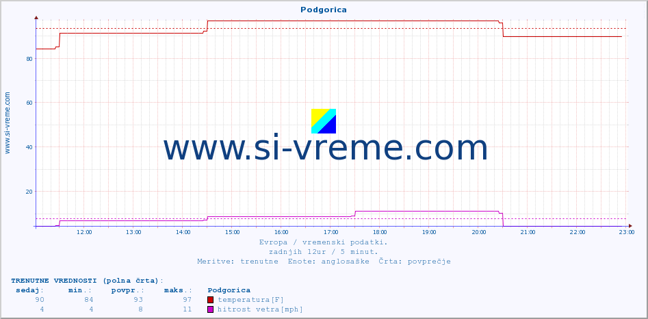 POVPREČJE :: Podgorica :: temperatura | vlaga | hitrost vetra | sunki vetra | tlak | padavine | sneg :: zadnji dan / 5 minut.