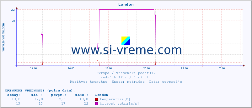 POVPREČJE :: London :: temperatura | vlaga | hitrost vetra | sunki vetra | tlak | padavine | sneg :: zadnji dan / 5 minut.