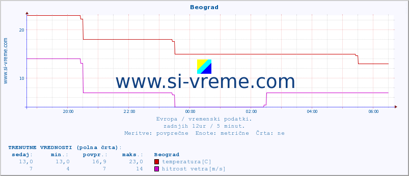 POVPREČJE :: Beograd :: temperatura | vlaga | hitrost vetra | sunki vetra | tlak | padavine | sneg :: zadnji dan / 5 minut.