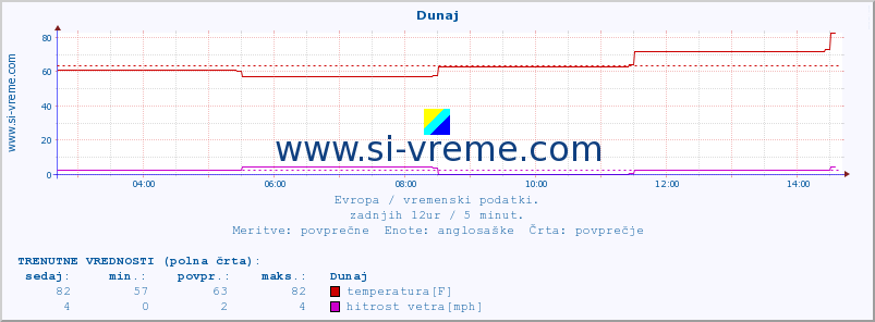 POVPREČJE :: Dunaj :: temperatura | vlaga | hitrost vetra | sunki vetra | tlak | padavine | sneg :: zadnji dan / 5 minut.