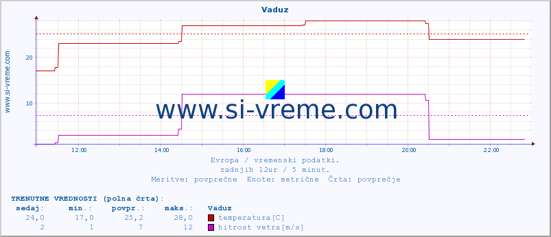 POVPREČJE :: Vaduz :: temperatura | vlaga | hitrost vetra | sunki vetra | tlak | padavine | sneg :: zadnji dan / 5 minut.