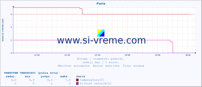 POVPREČJE :: Pariz :: temperatura | vlaga | hitrost vetra | sunki vetra | tlak | padavine | sneg :: zadnji dan / 5 minut.