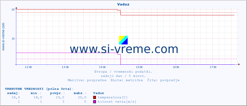 POVPREČJE :: Vaduz :: temperatura | vlaga | hitrost vetra | sunki vetra | tlak | padavine | sneg :: zadnji dan / 5 minut.