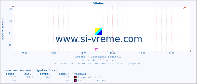 POVPREČJE :: Vilnius :: temperatura | vlaga | hitrost vetra | sunki vetra | tlak | padavine | sneg :: zadnji dan / 5 minut.