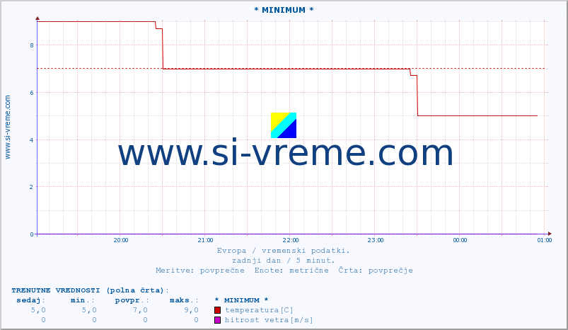 POVPREČJE :: * MINIMUM * :: temperatura | vlaga | hitrost vetra | sunki vetra | tlak | padavine | sneg :: zadnji dan / 5 minut.