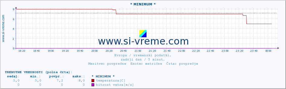 POVPREČJE :: * MINIMUM * :: temperatura | vlaga | hitrost vetra | sunki vetra | tlak | padavine | sneg :: zadnji dan / 5 minut.