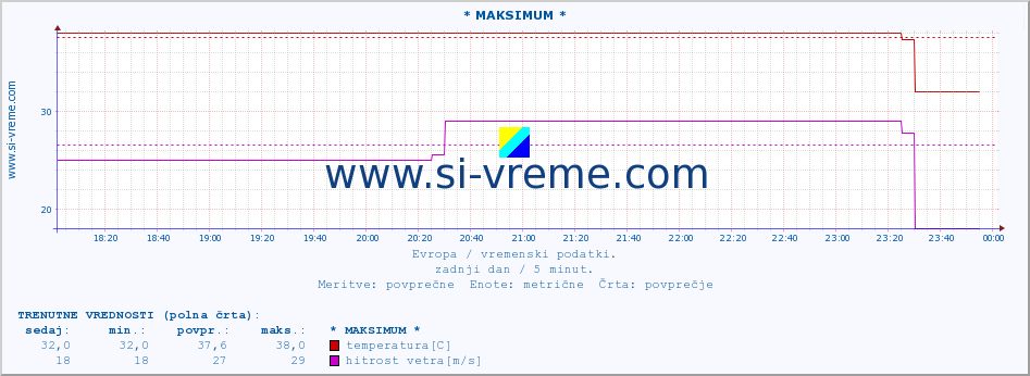 POVPREČJE :: * MAKSIMUM * :: temperatura | vlaga | hitrost vetra | sunki vetra | tlak | padavine | sneg :: zadnji dan / 5 minut.