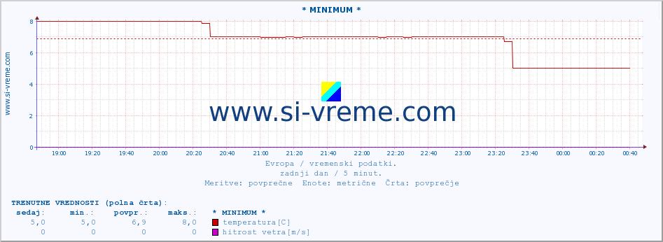 POVPREČJE :: * MINIMUM * :: temperatura | vlaga | hitrost vetra | sunki vetra | tlak | padavine | sneg :: zadnji dan / 5 minut.