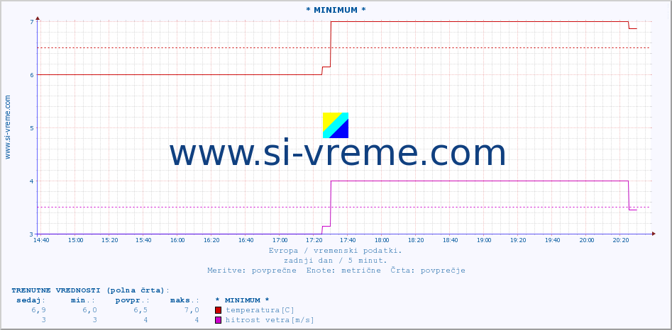 POVPREČJE :: * MINIMUM * :: temperatura | vlaga | hitrost vetra | sunki vetra | tlak | padavine | sneg :: zadnji dan / 5 minut.