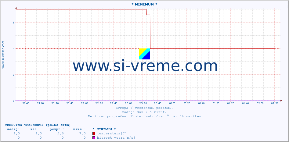 POVPREČJE :: * MINIMUM * :: temperatura | vlaga | hitrost vetra | sunki vetra | tlak | padavine | sneg :: zadnji dan / 5 minut.