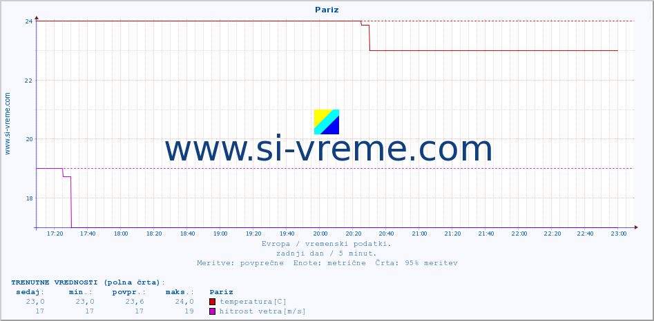 POVPREČJE :: Pariz :: temperatura | vlaga | hitrost vetra | sunki vetra | tlak | padavine | sneg :: zadnji dan / 5 minut.