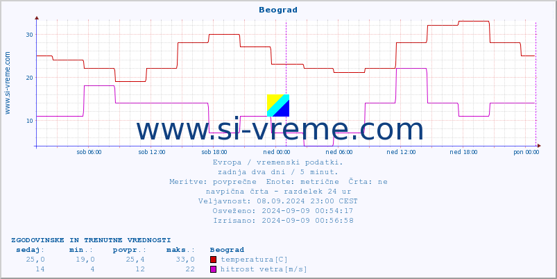 POVPREČJE :: Beograd :: temperatura | vlaga | hitrost vetra | sunki vetra | tlak | padavine | sneg :: zadnja dva dni / 5 minut.