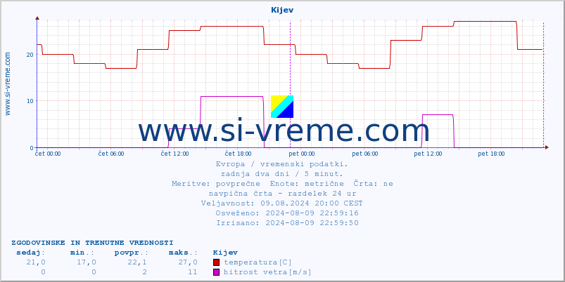 POVPREČJE :: Kijev :: temperatura | vlaga | hitrost vetra | sunki vetra | tlak | padavine | sneg :: zadnja dva dni / 5 minut.