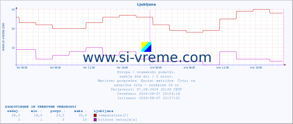 POVPREČJE :: Ljubljana :: temperatura | vlaga | hitrost vetra | sunki vetra | tlak | padavine | sneg :: zadnja dva dni / 5 minut.