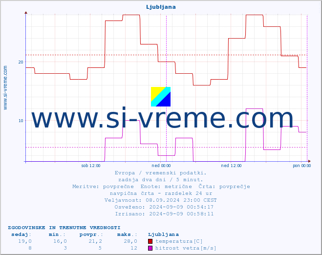 POVPREČJE :: Ljubljana :: temperatura | vlaga | hitrost vetra | sunki vetra | tlak | padavine | sneg :: zadnja dva dni / 5 minut.