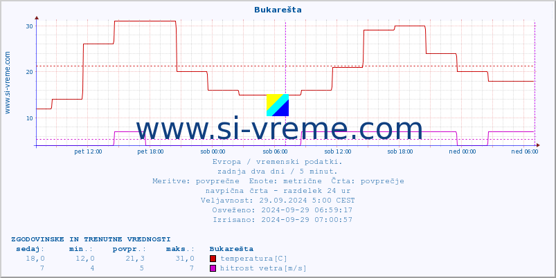 POVPREČJE :: Bukarešta :: temperatura | vlaga | hitrost vetra | sunki vetra | tlak | padavine | sneg :: zadnja dva dni / 5 minut.