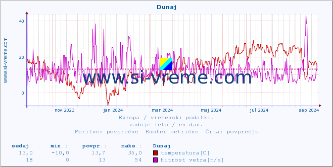 POVPREČJE :: Dunaj :: temperatura | vlaga | hitrost vetra | sunki vetra | tlak | padavine | sneg :: zadnje leto / en dan.