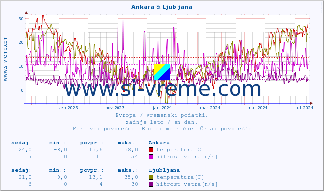 POVPREČJE :: Ankara & Ljubljana :: temperatura | vlaga | hitrost vetra | sunki vetra | tlak | padavine | sneg :: zadnje leto / en dan.