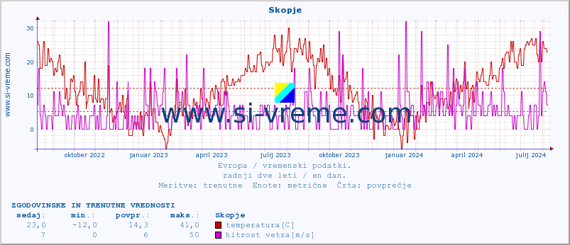 POVPREČJE :: Skopje :: temperatura | vlaga | hitrost vetra | sunki vetra | tlak | padavine | sneg :: zadnji dve leti / en dan.