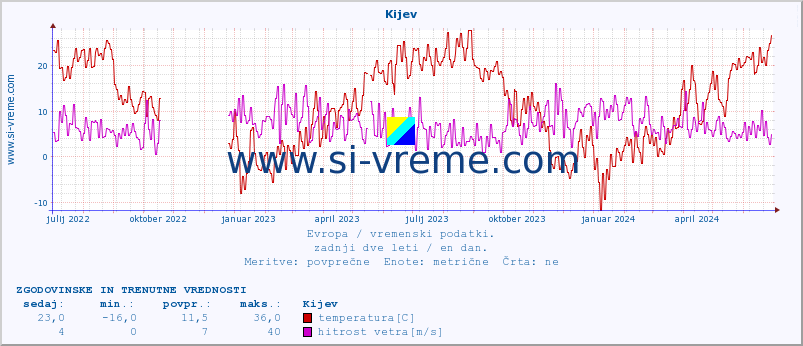 POVPREČJE :: Kijev :: temperatura | vlaga | hitrost vetra | sunki vetra | tlak | padavine | sneg :: zadnji dve leti / en dan.
