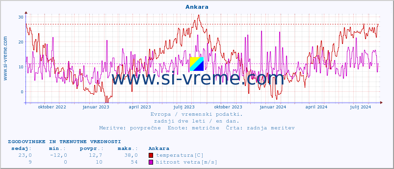 POVPREČJE :: Ankara :: temperatura | vlaga | hitrost vetra | sunki vetra | tlak | padavine | sneg :: zadnji dve leti / en dan.