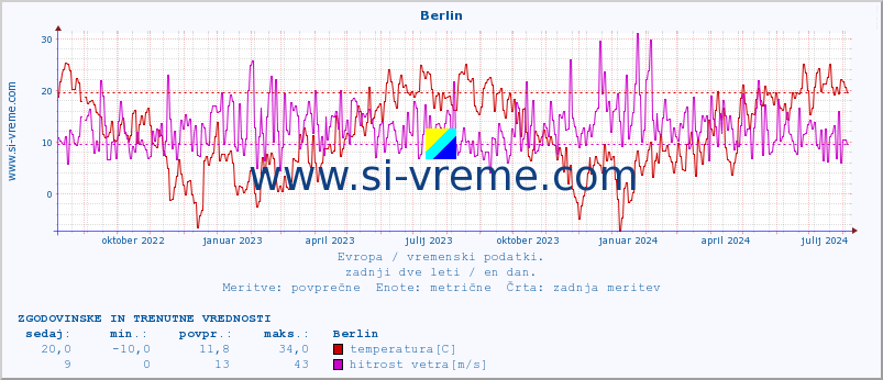 POVPREČJE :: Berlin :: temperatura | vlaga | hitrost vetra | sunki vetra | tlak | padavine | sneg :: zadnji dve leti / en dan.