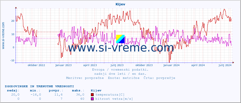 POVPREČJE :: Kijev :: temperatura | vlaga | hitrost vetra | sunki vetra | tlak | padavine | sneg :: zadnji dve leti / en dan.