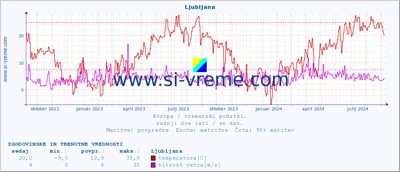 POVPREČJE :: Ljubljana :: temperatura | vlaga | hitrost vetra | sunki vetra | tlak | padavine | sneg :: zadnji dve leti / en dan.