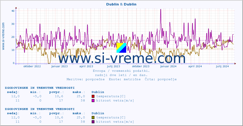 POVPREČJE :: Dublin & Dublin :: temperatura | vlaga | hitrost vetra | sunki vetra | tlak | padavine | sneg :: zadnji dve leti / en dan.