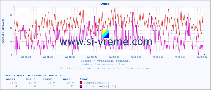 POVPREČJE :: Dunaj :: temperatura | vlaga | hitrost vetra | sunki vetra | tlak | padavine | sneg :: zadnja dva meseca / 2 uri.