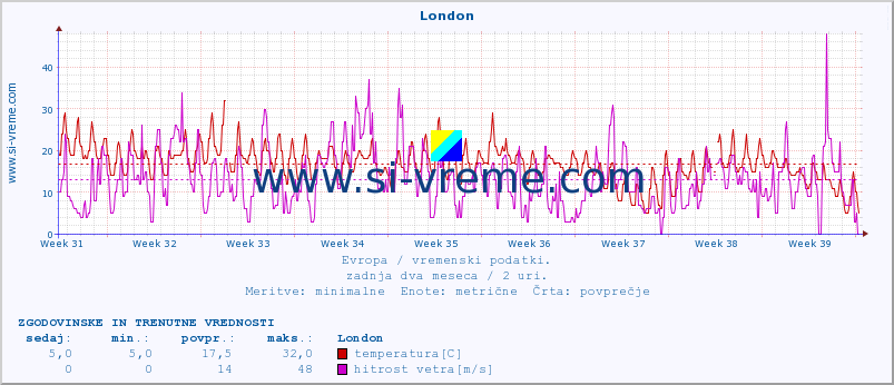 POVPREČJE :: London :: temperatura | vlaga | hitrost vetra | sunki vetra | tlak | padavine | sneg :: zadnja dva meseca / 2 uri.