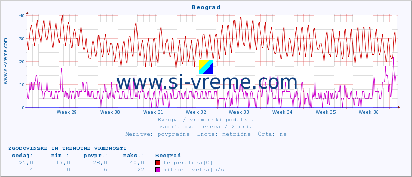 POVPREČJE :: Beograd :: temperatura | vlaga | hitrost vetra | sunki vetra | tlak | padavine | sneg :: zadnja dva meseca / 2 uri.