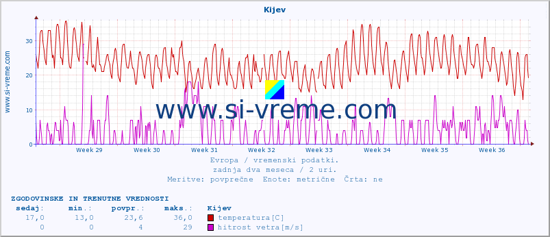 POVPREČJE :: Kijev :: temperatura | vlaga | hitrost vetra | sunki vetra | tlak | padavine | sneg :: zadnja dva meseca / 2 uri.