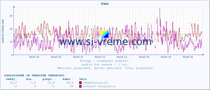 POVPREČJE :: Oslo :: temperatura | vlaga | hitrost vetra | sunki vetra | tlak | padavine | sneg :: zadnja dva meseca / 2 uri.