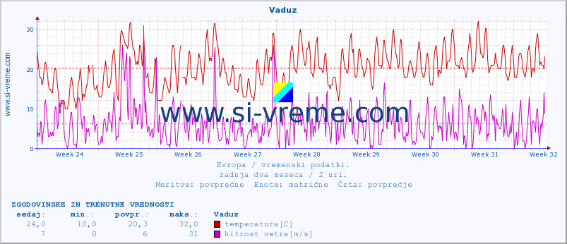 POVPREČJE :: Vaduz :: temperatura | vlaga | hitrost vetra | sunki vetra | tlak | padavine | sneg :: zadnja dva meseca / 2 uri.