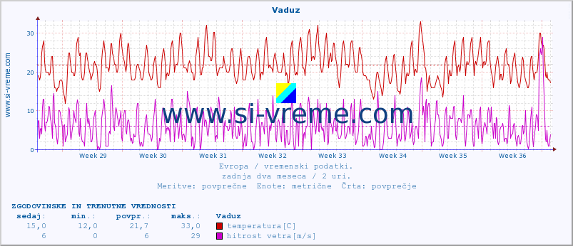 POVPREČJE :: Vaduz :: temperatura | vlaga | hitrost vetra | sunki vetra | tlak | padavine | sneg :: zadnja dva meseca / 2 uri.