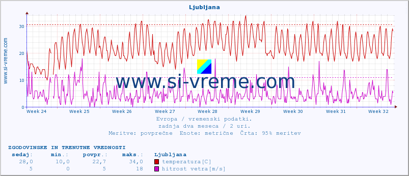 POVPREČJE :: Ljubljana :: temperatura | vlaga | hitrost vetra | sunki vetra | tlak | padavine | sneg :: zadnja dva meseca / 2 uri.