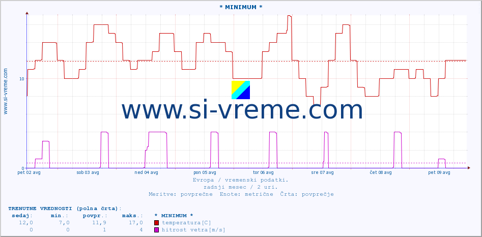 POVPREČJE :: * MINIMUM * :: temperatura | vlaga | hitrost vetra | sunki vetra | tlak | padavine | sneg :: zadnji mesec / 2 uri.