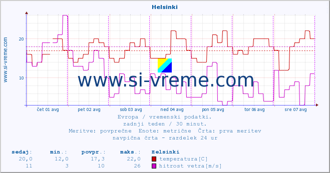 POVPREČJE :: Helsinki :: temperatura | vlaga | hitrost vetra | sunki vetra | tlak | padavine | sneg :: zadnji teden / 30 minut.