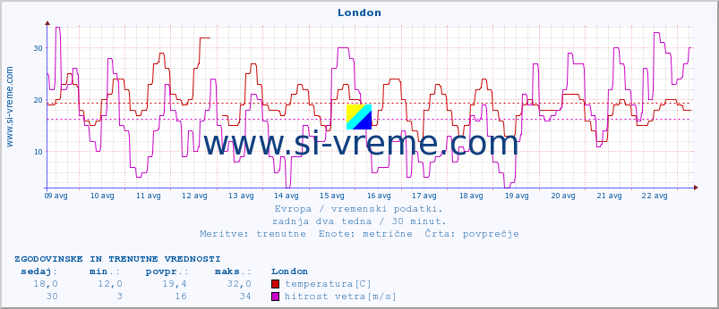 POVPREČJE :: London :: temperatura | vlaga | hitrost vetra | sunki vetra | tlak | padavine | sneg :: zadnja dva tedna / 30 minut.