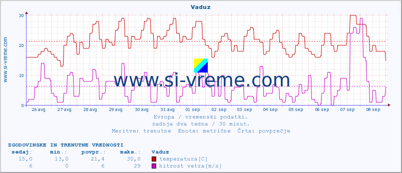 POVPREČJE :: Vaduz :: temperatura | vlaga | hitrost vetra | sunki vetra | tlak | padavine | sneg :: zadnja dva tedna / 30 minut.