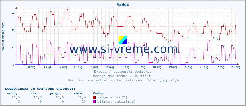 POVPREČJE :: Vaduz :: temperatura | vlaga | hitrost vetra | sunki vetra | tlak | padavine | sneg :: zadnja dva tedna / 30 minut.