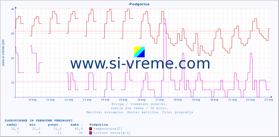 POVPREČJE :: Podgorica :: temperatura | vlaga | hitrost vetra | sunki vetra | tlak | padavine | sneg :: zadnja dva tedna / 30 minut.