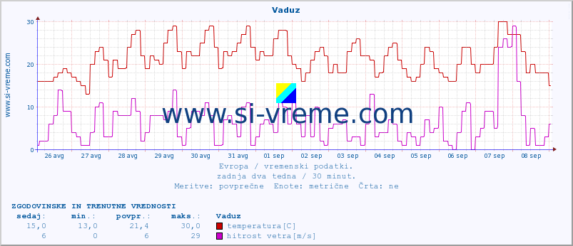 POVPREČJE :: Vaduz :: temperatura | vlaga | hitrost vetra | sunki vetra | tlak | padavine | sneg :: zadnja dva tedna / 30 minut.