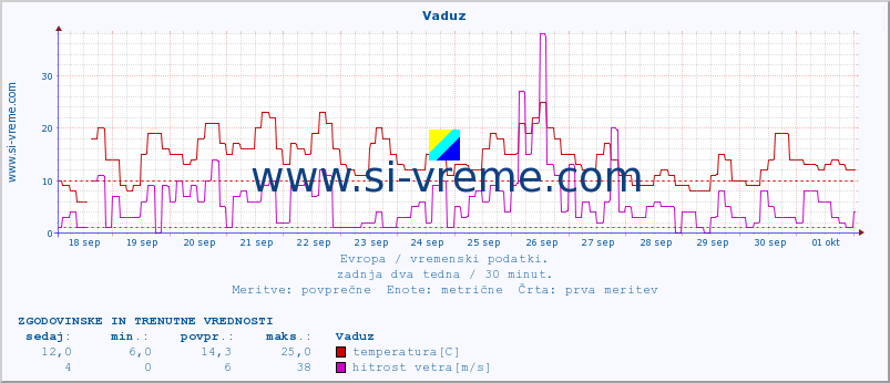 POVPREČJE :: Vaduz :: temperatura | vlaga | hitrost vetra | sunki vetra | tlak | padavine | sneg :: zadnja dva tedna / 30 minut.