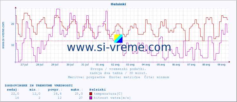 POVPREČJE :: Helsinki :: temperatura | vlaga | hitrost vetra | sunki vetra | tlak | padavine | sneg :: zadnja dva tedna / 30 minut.