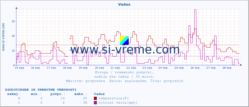 POVPREČJE :: Vaduz :: temperatura | vlaga | hitrost vetra | sunki vetra | tlak | padavine | sneg :: zadnja dva tedna / 30 minut.