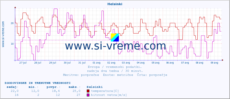 POVPREČJE :: Helsinki :: temperatura | vlaga | hitrost vetra | sunki vetra | tlak | padavine | sneg :: zadnja dva tedna / 30 minut.