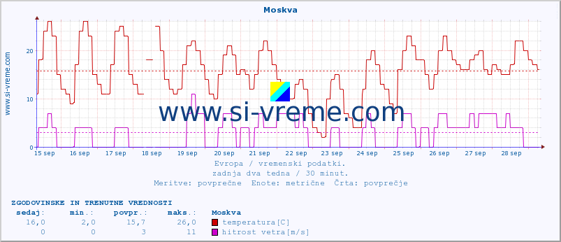 POVPREČJE :: Moskva :: temperatura | vlaga | hitrost vetra | sunki vetra | tlak | padavine | sneg :: zadnja dva tedna / 30 minut.